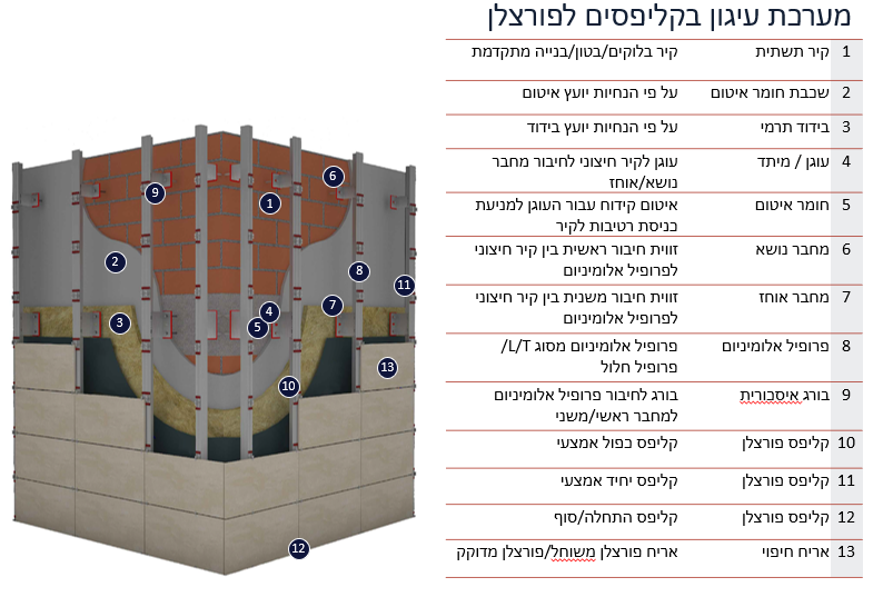מערכת עיגון בקפליפסים לפורצלן